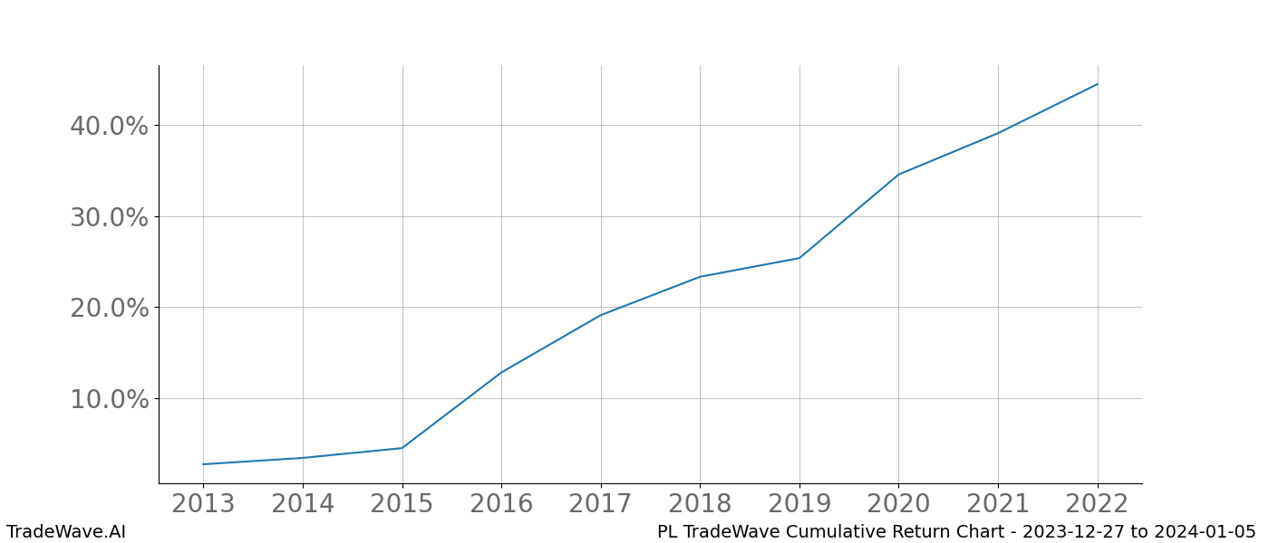 Cumulative chart PL for date range: 2023-12-27 to 2024-01-05 - this chart shows the cumulative return of the TradeWave opportunity date range for PL when bought on 2023-12-27 and sold on 2024-01-05 - this percent chart shows the capital growth for the date range over the past 10 years 