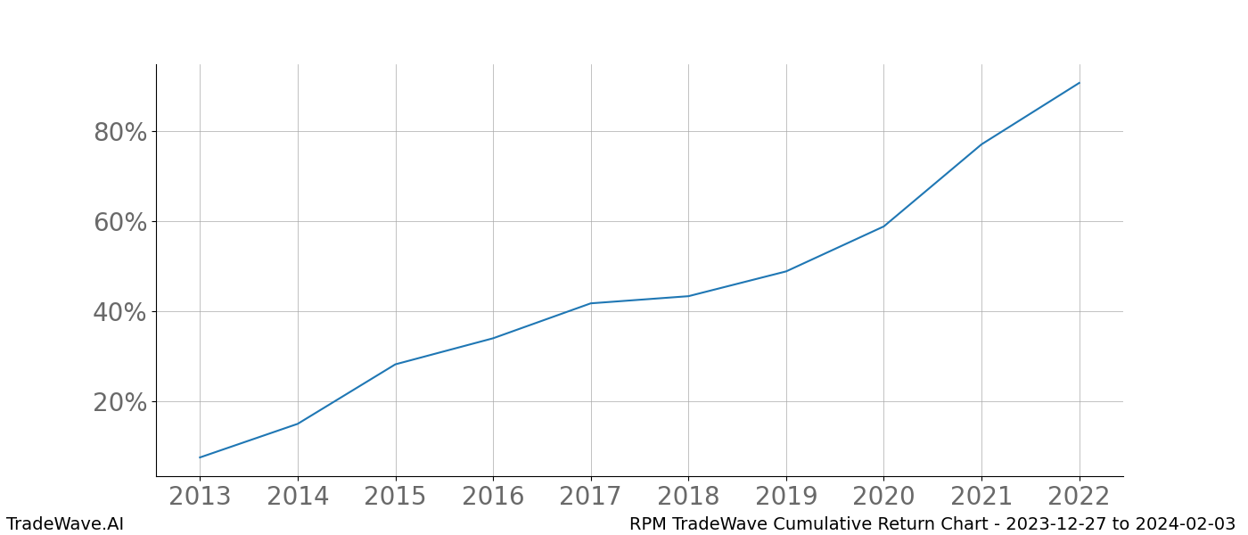 Cumulative chart RPM for date range: 2023-12-27 to 2024-02-03 - this chart shows the cumulative return of the TradeWave opportunity date range for RPM when bought on 2023-12-27 and sold on 2024-02-03 - this percent chart shows the capital growth for the date range over the past 10 years 