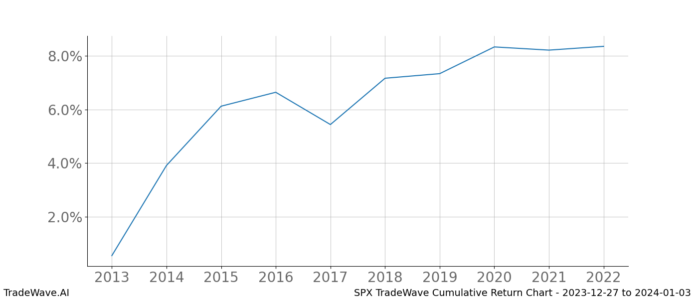 Cumulative chart SPX for date range: 2023-12-27 to 2024-01-03 - this chart shows the cumulative return of the TradeWave opportunity date range for SPX when bought on 2023-12-27 and sold on 2024-01-03 - this percent chart shows the capital growth for the date range over the past 10 years 