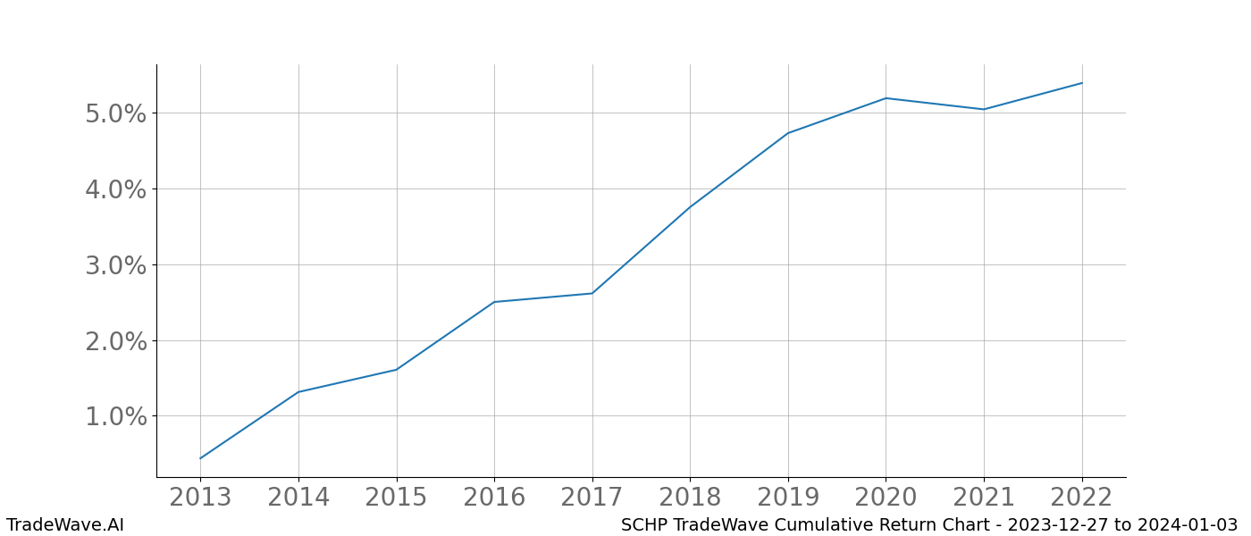 Cumulative chart SCHP for date range: 2023-12-27 to 2024-01-03 - this chart shows the cumulative return of the TradeWave opportunity date range for SCHP when bought on 2023-12-27 and sold on 2024-01-03 - this percent chart shows the capital growth for the date range over the past 10 years 