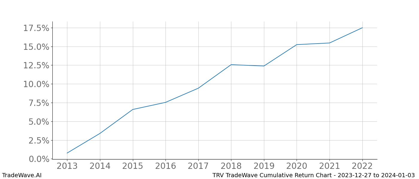 Cumulative chart TRV for date range: 2023-12-27 to 2024-01-03 - this chart shows the cumulative return of the TradeWave opportunity date range for TRV when bought on 2023-12-27 and sold on 2024-01-03 - this percent chart shows the capital growth for the date range over the past 10 years 