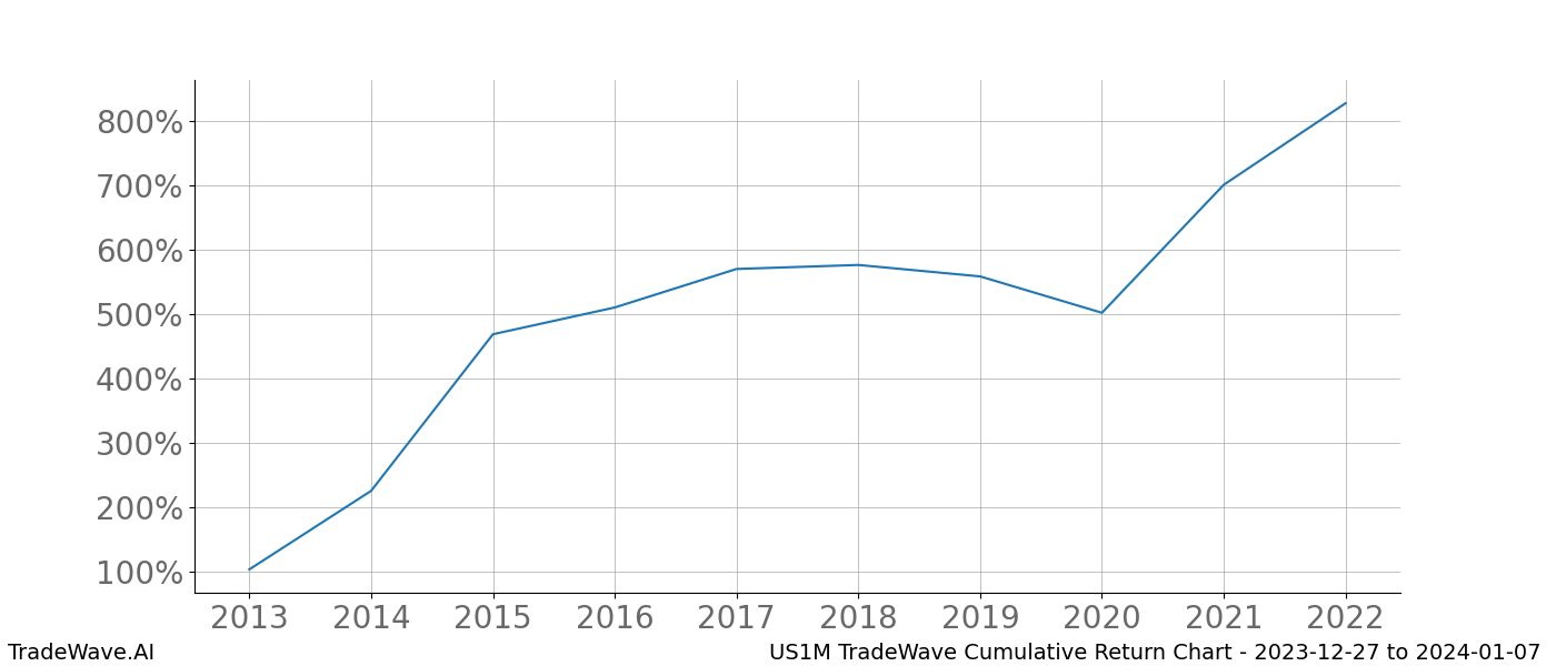 Cumulative chart US1M for date range: 2023-12-27 to 2024-01-07 - this chart shows the cumulative return of the TradeWave opportunity date range for US1M when bought on 2023-12-27 and sold on 2024-01-07 - this percent chart shows the capital growth for the date range over the past 10 years 