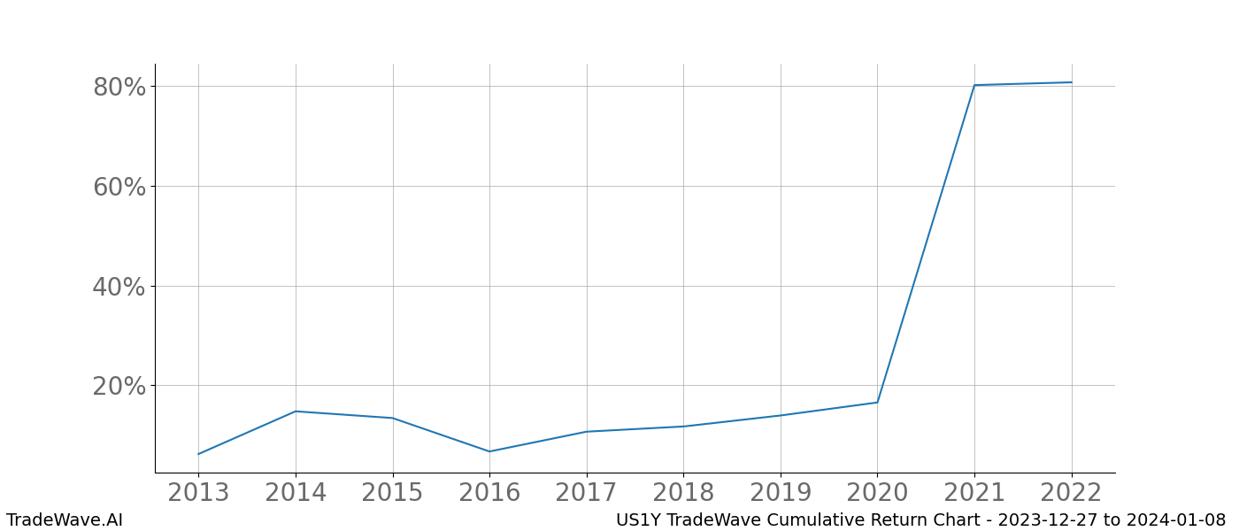 Cumulative chart US1Y for date range: 2023-12-27 to 2024-01-08 - this chart shows the cumulative return of the TradeWave opportunity date range for US1Y when bought on 2023-12-27 and sold on 2024-01-08 - this percent chart shows the capital growth for the date range over the past 10 years 