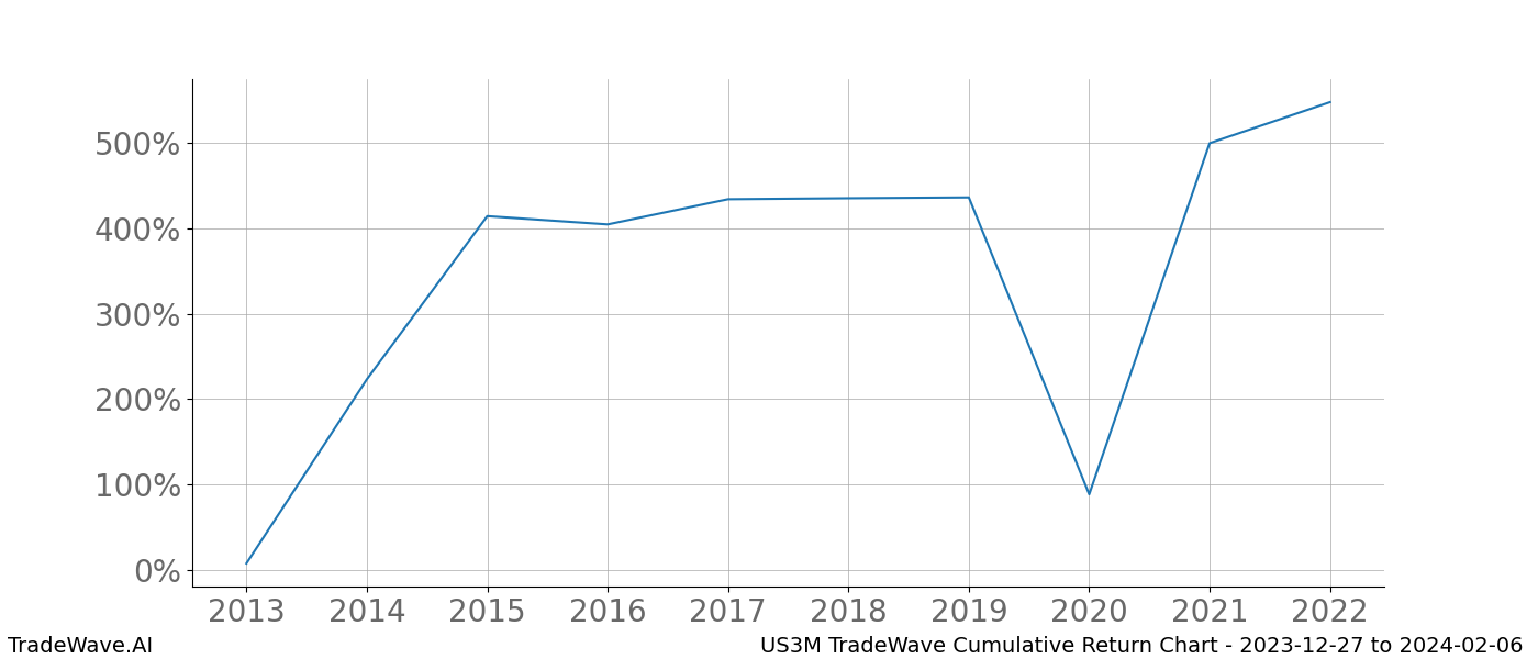 Cumulative chart US3M for date range: 2023-12-27 to 2024-02-06 - this chart shows the cumulative return of the TradeWave opportunity date range for US3M when bought on 2023-12-27 and sold on 2024-02-06 - this percent chart shows the capital growth for the date range over the past 10 years 