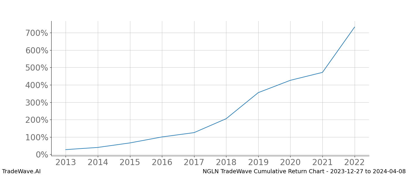 Cumulative chart NGLN for date range: 2023-12-27 to 2024-04-08 - this chart shows the cumulative return of the TradeWave opportunity date range for NGLN when bought on 2023-12-27 and sold on 2024-04-08 - this percent chart shows the capital growth for the date range over the past 10 years 