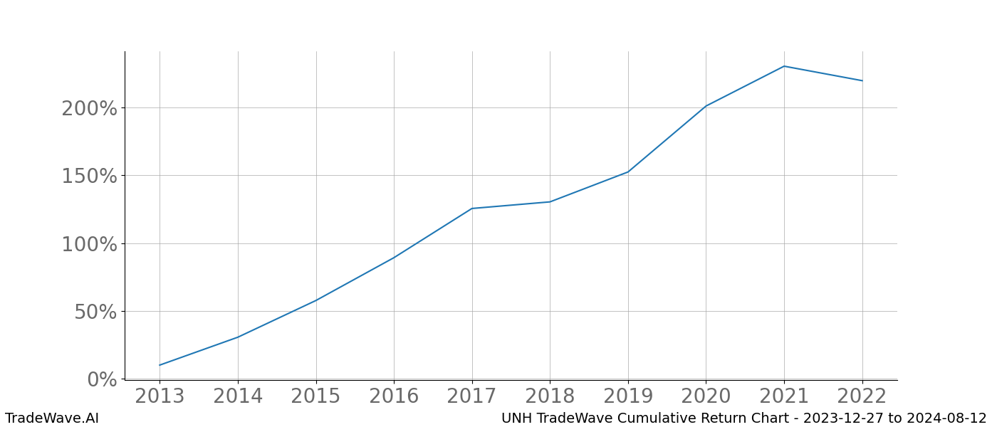 Cumulative chart UNH for date range: 2023-12-27 to 2024-08-12 - this chart shows the cumulative return of the TradeWave opportunity date range for UNH when bought on 2023-12-27 and sold on 2024-08-12 - this percent chart shows the capital growth for the date range over the past 10 years 