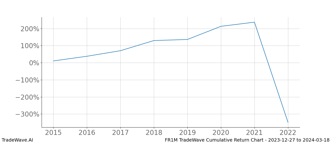 Cumulative chart FR1M for date range: 2023-12-27 to 2024-03-18 - this chart shows the cumulative return of the TradeWave opportunity date range for FR1M when bought on 2023-12-27 and sold on 2024-03-18 - this percent chart shows the capital growth for the date range over the past 8 years 