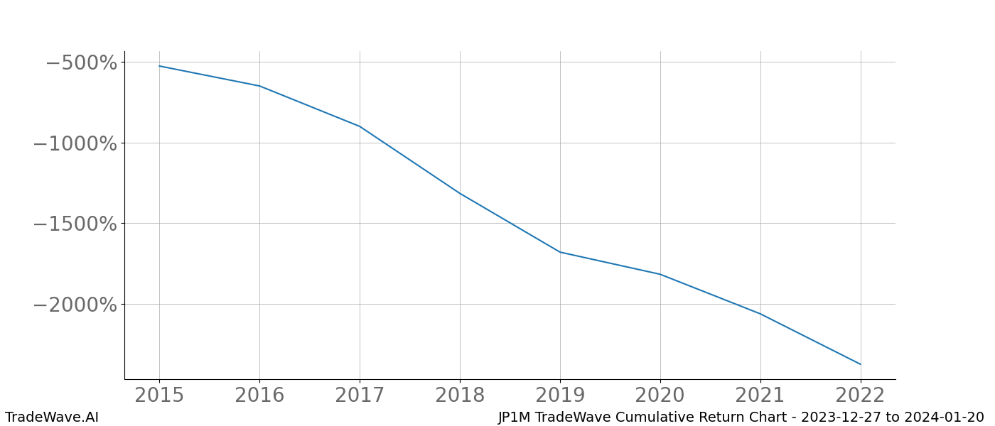 Cumulative chart JP1M for date range: 2023-12-27 to 2024-01-20 - this chart shows the cumulative return of the TradeWave opportunity date range for JP1M when bought on 2023-12-27 and sold on 2024-01-20 - this percent chart shows the capital growth for the date range over the past 8 years 