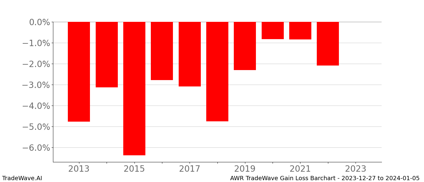 Gain/Loss barchart AWR for date range: 2023-12-27 to 2024-01-05 - this chart shows the gain/loss of the TradeWave opportunity for AWR buying on 2023-12-27 and selling it on 2024-01-05 - this barchart is showing 10 years of history