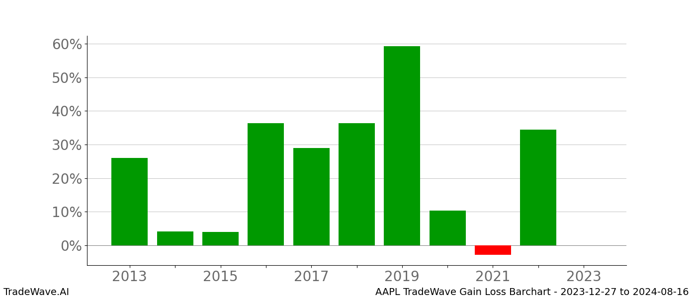 Gain/Loss barchart AAPL for date range: 2023-12-27 to 2024-08-16 - this chart shows the gain/loss of the TradeWave opportunity for AAPL buying on 2023-12-27 and selling it on 2024-08-16 - this barchart is showing 10 years of history