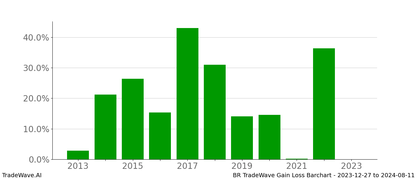 Gain/Loss barchart BR for date range: 2023-12-27 to 2024-08-11 - this chart shows the gain/loss of the TradeWave opportunity for BR buying on 2023-12-27 and selling it on 2024-08-11 - this barchart is showing 10 years of history