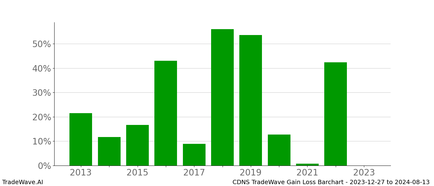 Gain/Loss barchart CDNS for date range: 2023-12-27 to 2024-08-13 - this chart shows the gain/loss of the TradeWave opportunity for CDNS buying on 2023-12-27 and selling it on 2024-08-13 - this barchart is showing 10 years of history