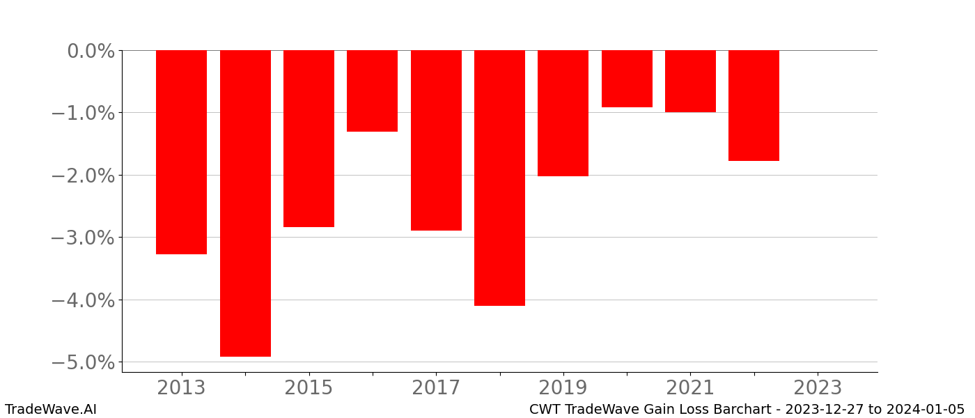 Gain/Loss barchart CWT for date range: 2023-12-27 to 2024-01-05 - this chart shows the gain/loss of the TradeWave opportunity for CWT buying on 2023-12-27 and selling it on 2024-01-05 - this barchart is showing 10 years of history