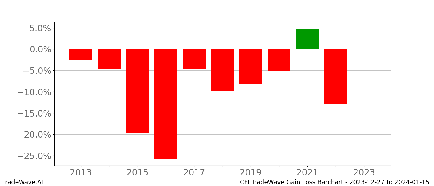 Gain/Loss barchart CFI for date range: 2023-12-27 to 2024-01-15 - this chart shows the gain/loss of the TradeWave opportunity for CFI buying on 2023-12-27 and selling it on 2024-01-15 - this barchart is showing 10 years of history