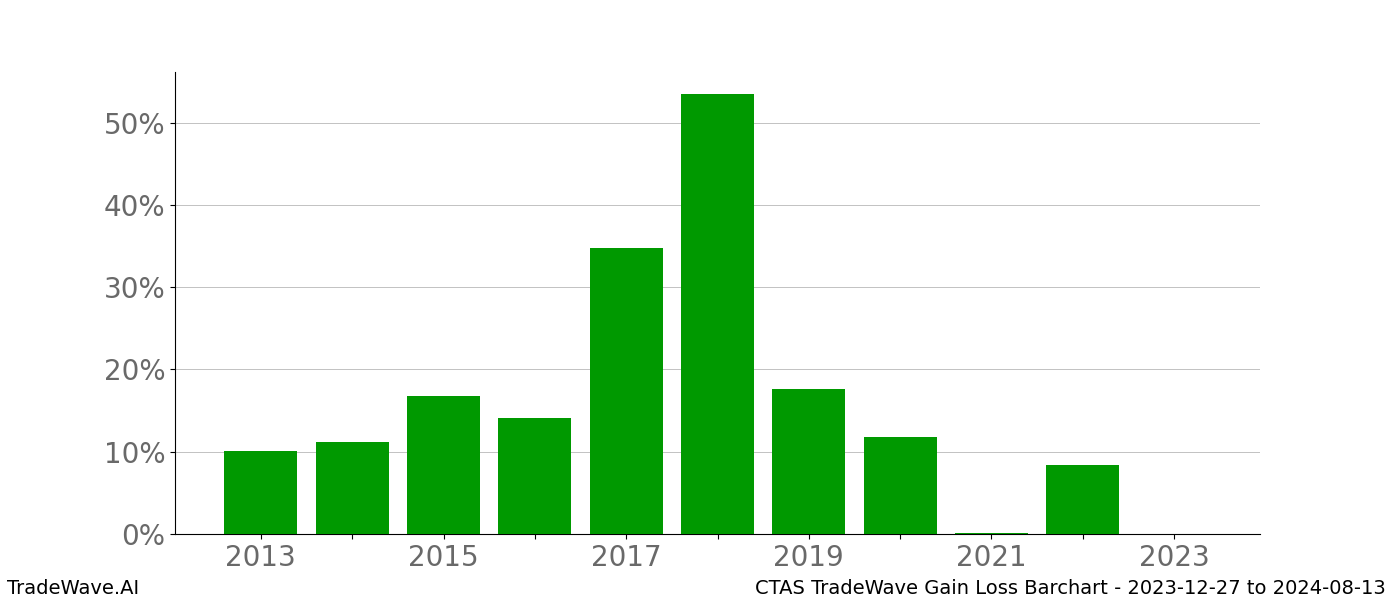 Gain/Loss barchart CTAS for date range: 2023-12-27 to 2024-08-13 - this chart shows the gain/loss of the TradeWave opportunity for CTAS buying on 2023-12-27 and selling it on 2024-08-13 - this barchart is showing 10 years of history