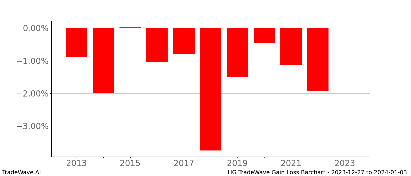 Gain/Loss barchart HG for date range: 2023-12-27 to 2024-01-03 - this chart shows the gain/loss of the TradeWave opportunity for HG buying on 2023-12-27 and selling it on 2024-01-03 - this barchart is showing 10 years of history