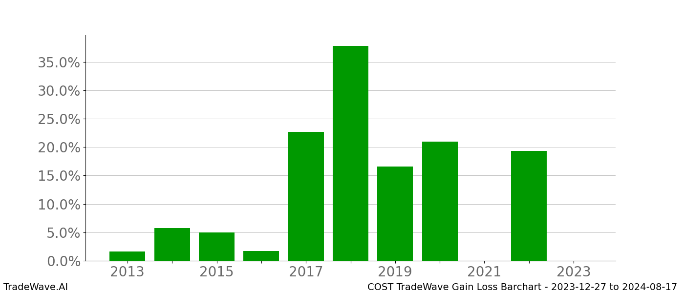 Gain/Loss barchart COST for date range: 2023-12-27 to 2024-08-17 - this chart shows the gain/loss of the TradeWave opportunity for COST buying on 2023-12-27 and selling it on 2024-08-17 - this barchart is showing 10 years of history