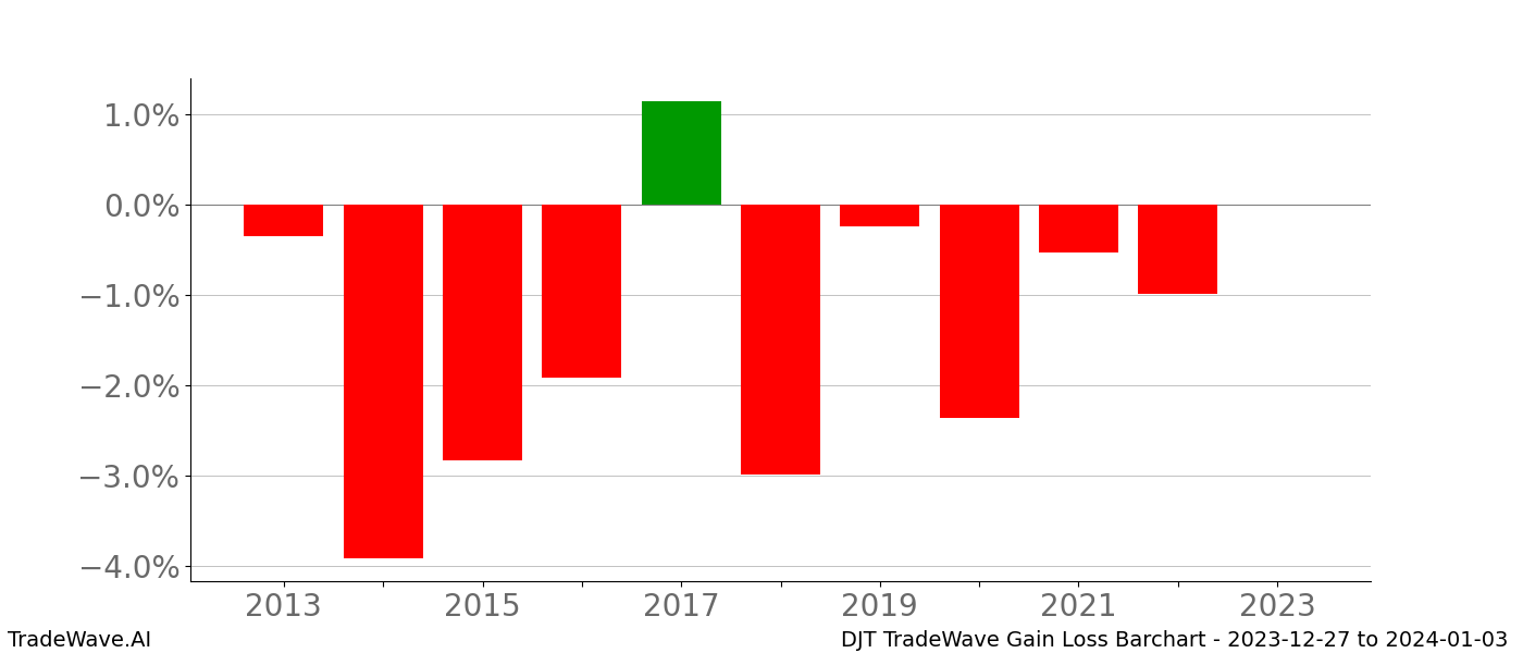 Gain/Loss barchart DJT for date range: 2023-12-27 to 2024-01-03 - this chart shows the gain/loss of the TradeWave opportunity for DJT buying on 2023-12-27 and selling it on 2024-01-03 - this barchart is showing 10 years of history