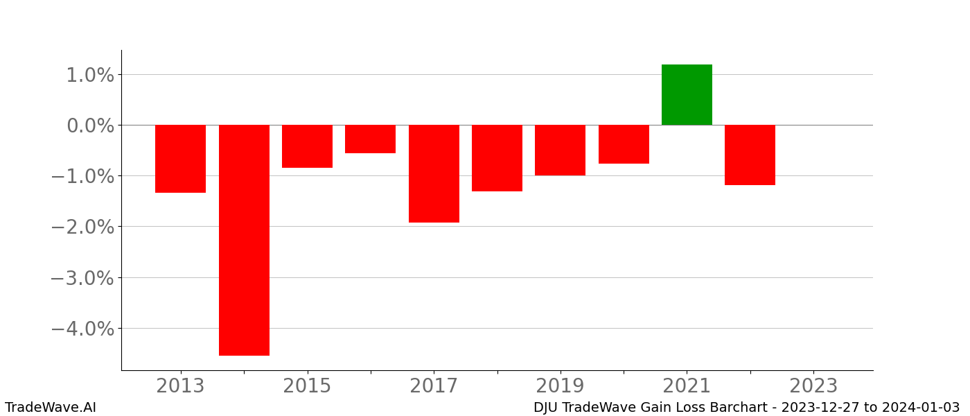 Gain/Loss barchart DJU for date range: 2023-12-27 to 2024-01-03 - this chart shows the gain/loss of the TradeWave opportunity for DJU buying on 2023-12-27 and selling it on 2024-01-03 - this barchart is showing 10 years of history