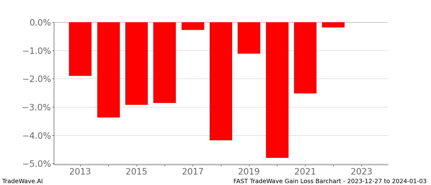 Gain/Loss barchart FAST for date range: 2023-12-27 to 2024-01-03 - this chart shows the gain/loss of the TradeWave opportunity for FAST buying on 2023-12-27 and selling it on 2024-01-03 - this barchart is showing 10 years of history