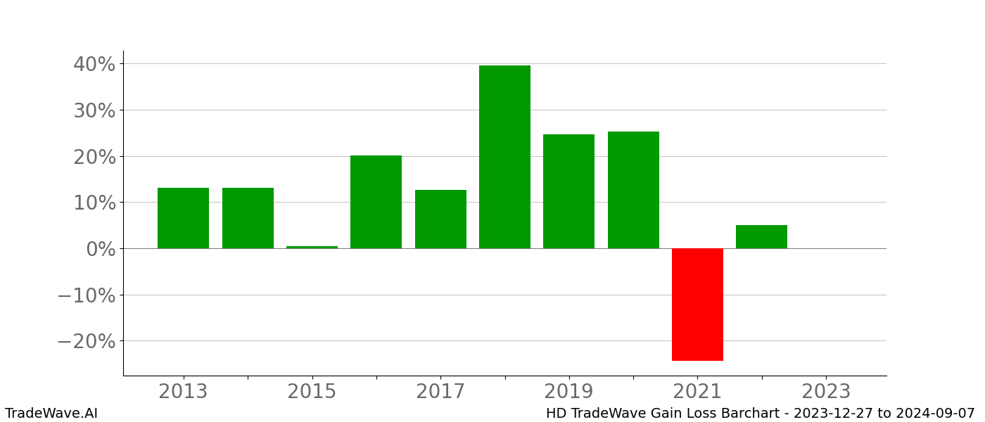 Gain/Loss barchart HD for date range: 2023-12-27 to 2024-09-07 - this chart shows the gain/loss of the TradeWave opportunity for HD buying on 2023-12-27 and selling it on 2024-09-07 - this barchart is showing 10 years of history