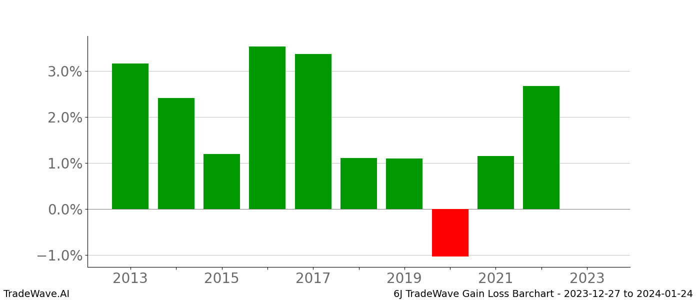 Gain/Loss barchart 6J for date range: 2023-12-27 to 2024-01-24 - this chart shows the gain/loss of the TradeWave opportunity for 6J buying on 2023-12-27 and selling it on 2024-01-24 - this barchart is showing 10 years of history