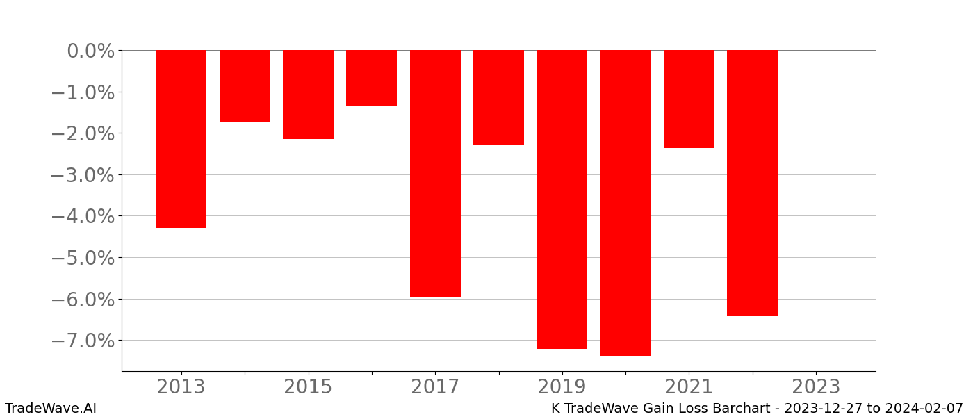Gain/Loss barchart K for date range: 2023-12-27 to 2024-02-07 - this chart shows the gain/loss of the TradeWave opportunity for K buying on 2023-12-27 and selling it on 2024-02-07 - this barchart is showing 10 years of history