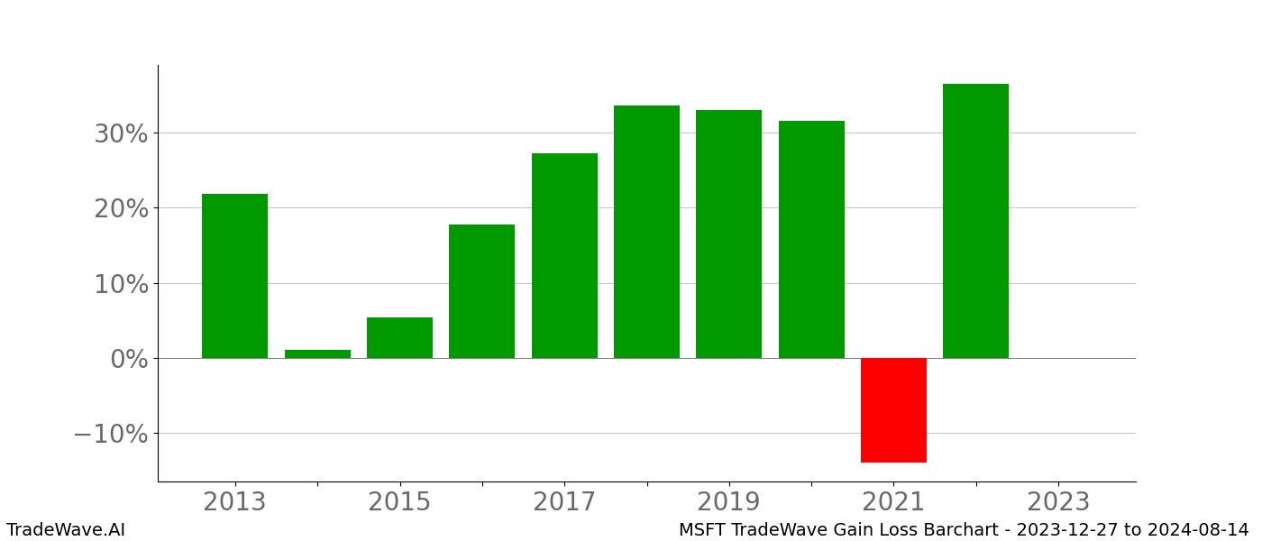 Gain/Loss barchart MSFT for date range: 2023-12-27 to 2024-08-14 - this chart shows the gain/loss of the TradeWave opportunity for MSFT buying on 2023-12-27 and selling it on 2024-08-14 - this barchart is showing 10 years of history