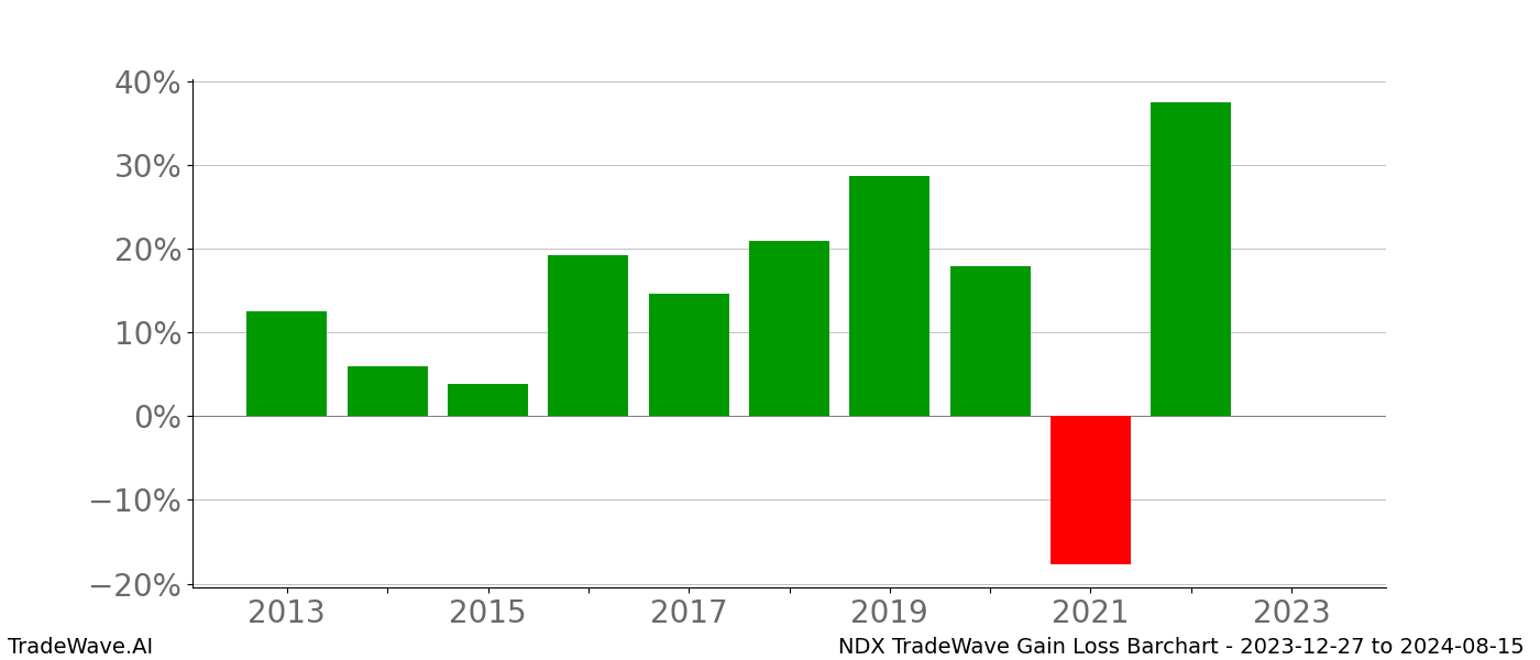 Gain/Loss barchart NDX for date range: 2023-12-27 to 2024-08-15 - this chart shows the gain/loss of the TradeWave opportunity for NDX buying on 2023-12-27 and selling it on 2024-08-15 - this barchart is showing 10 years of history