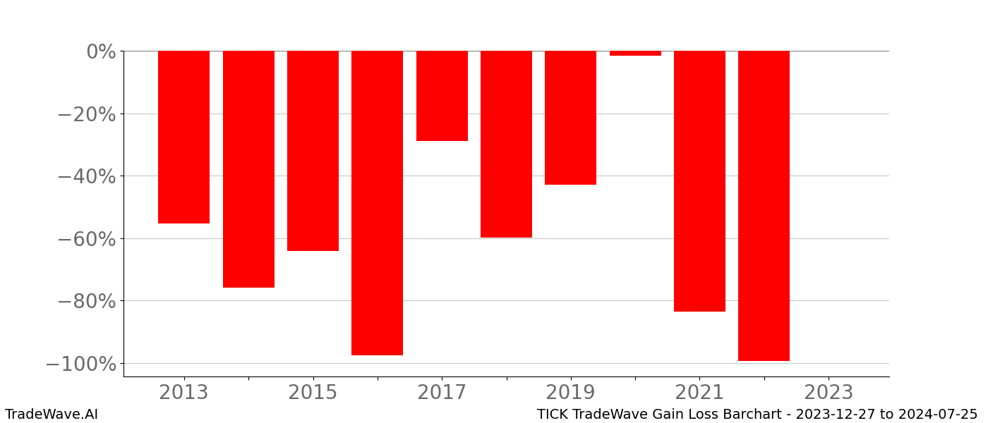 Gain/Loss barchart TICK for date range: 2023-12-27 to 2024-07-25 - this chart shows the gain/loss of the TradeWave opportunity for TICK buying on 2023-12-27 and selling it on 2024-07-25 - this barchart is showing 10 years of history