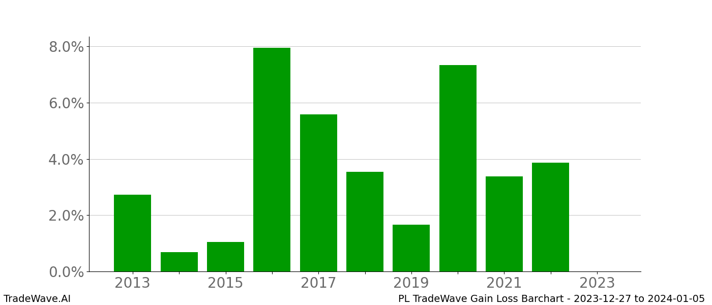 Gain/Loss barchart PL for date range: 2023-12-27 to 2024-01-05 - this chart shows the gain/loss of the TradeWave opportunity for PL buying on 2023-12-27 and selling it on 2024-01-05 - this barchart is showing 10 years of history