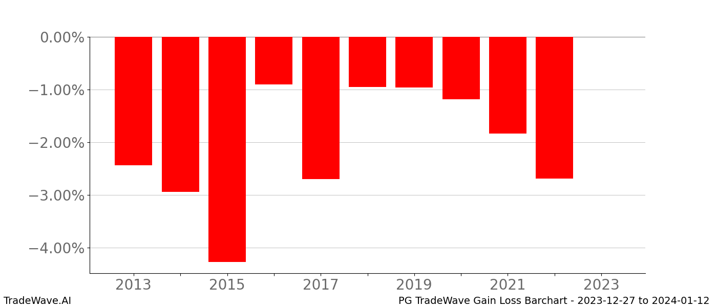 Gain/Loss barchart PG for date range: 2023-12-27 to 2024-01-12 - this chart shows the gain/loss of the TradeWave opportunity for PG buying on 2023-12-27 and selling it on 2024-01-12 - this barchart is showing 10 years of history