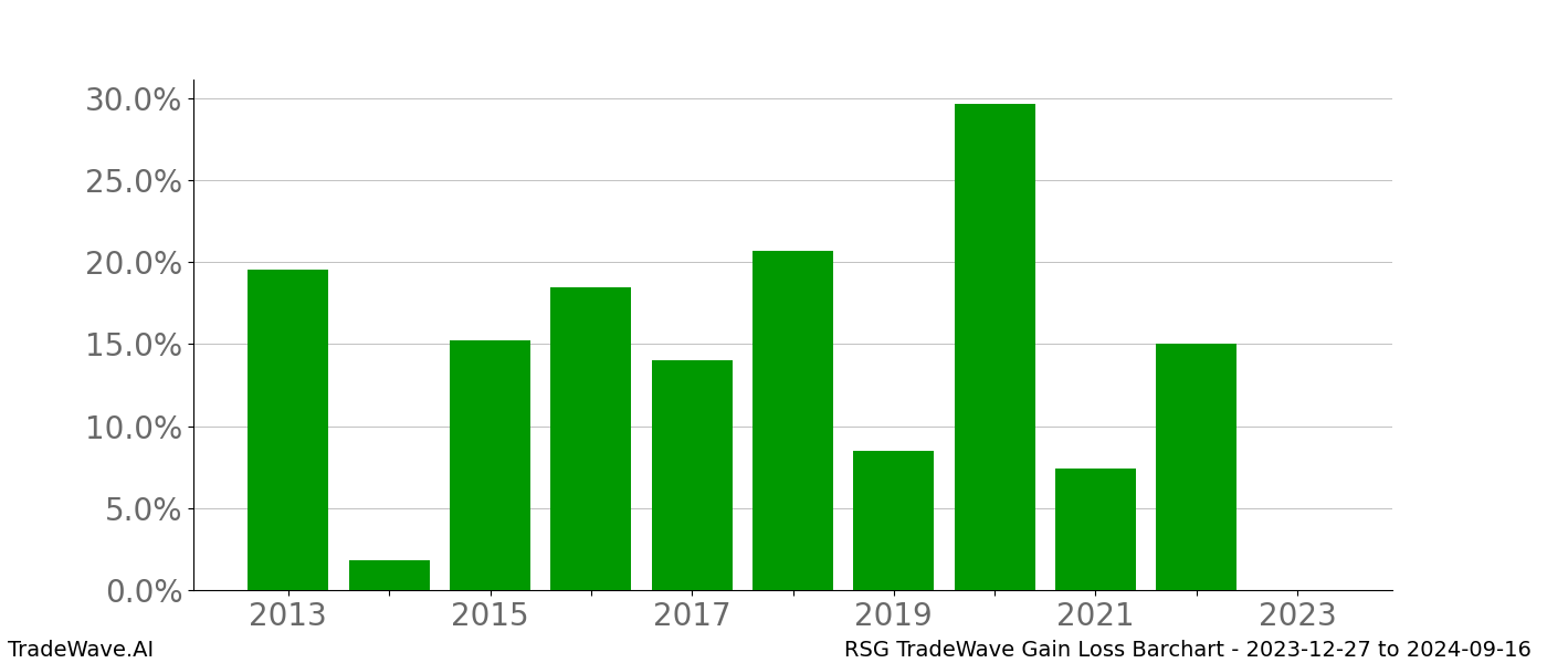 Gain/Loss barchart RSG for date range: 2023-12-27 to 2024-09-16 - this chart shows the gain/loss of the TradeWave opportunity for RSG buying on 2023-12-27 and selling it on 2024-09-16 - this barchart is showing 10 years of history