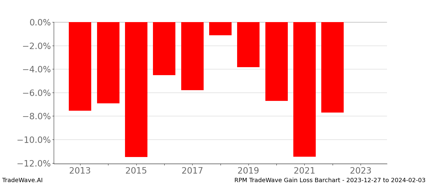 Gain/Loss barchart RPM for date range: 2023-12-27 to 2024-02-03 - this chart shows the gain/loss of the TradeWave opportunity for RPM buying on 2023-12-27 and selling it on 2024-02-03 - this barchart is showing 10 years of history