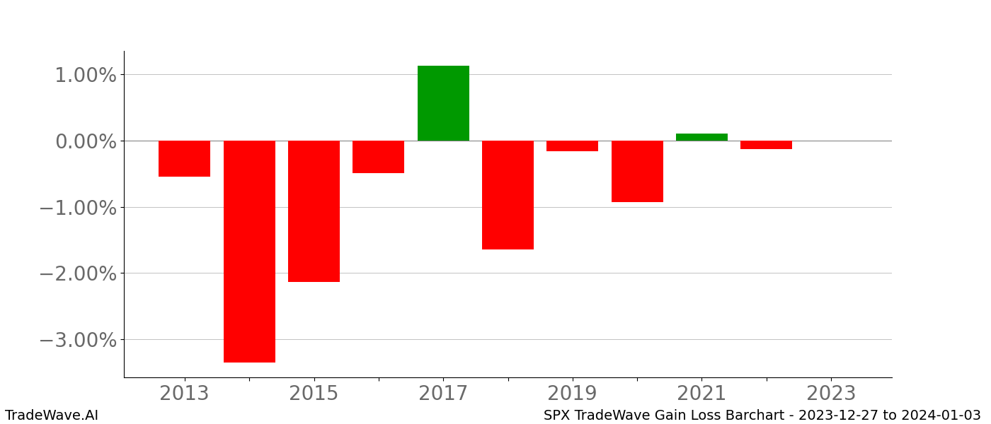 Gain/Loss barchart SPX for date range: 2023-12-27 to 2024-01-03 - this chart shows the gain/loss of the TradeWave opportunity for SPX buying on 2023-12-27 and selling it on 2024-01-03 - this barchart is showing 10 years of history