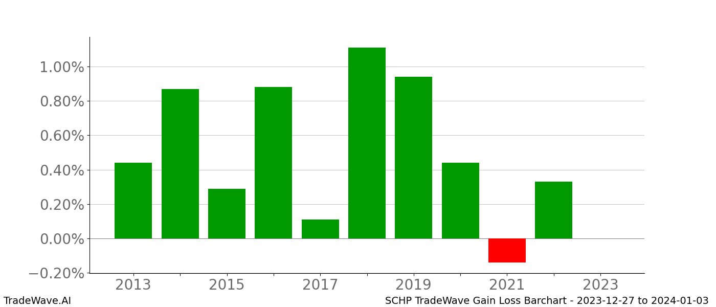 Gain/Loss barchart SCHP for date range: 2023-12-27 to 2024-01-03 - this chart shows the gain/loss of the TradeWave opportunity for SCHP buying on 2023-12-27 and selling it on 2024-01-03 - this barchart is showing 10 years of history