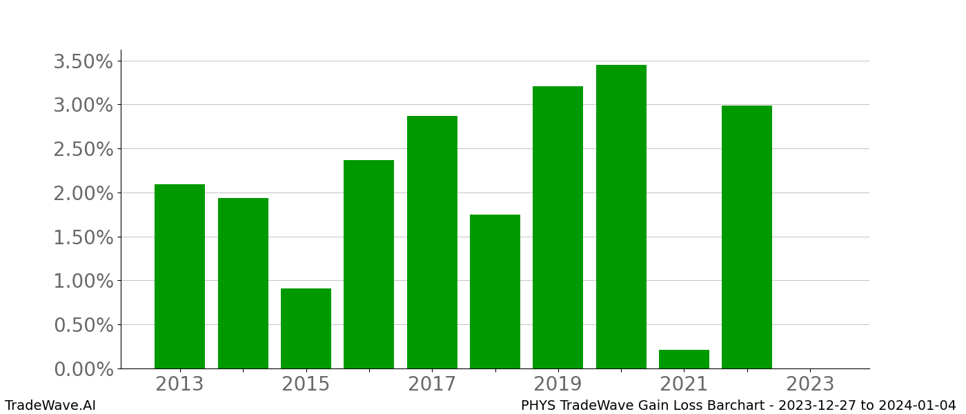 Gain/Loss barchart PHYS for date range: 2023-12-27 to 2024-01-04 - this chart shows the gain/loss of the TradeWave opportunity for PHYS buying on 2023-12-27 and selling it on 2024-01-04 - this barchart is showing 10 years of history