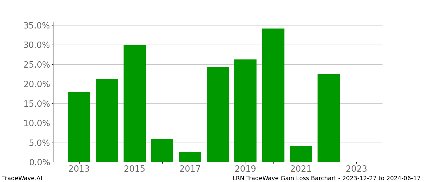 Gain/Loss barchart LRN for date range: 2023-12-27 to 2024-06-17 - this chart shows the gain/loss of the TradeWave opportunity for LRN buying on 2023-12-27 and selling it on 2024-06-17 - this barchart is showing 10 years of history