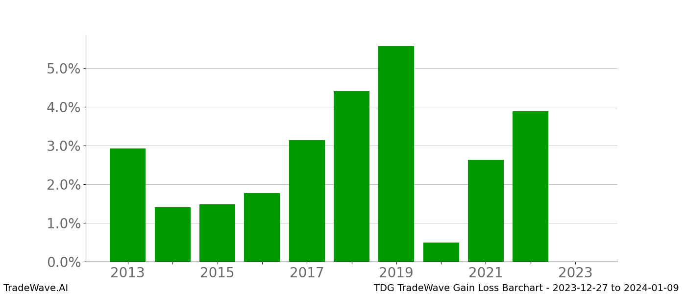 Gain/Loss barchart TDG for date range: 2023-12-27 to 2024-01-09 - this chart shows the gain/loss of the TradeWave opportunity for TDG buying on 2023-12-27 and selling it on 2024-01-09 - this barchart is showing 10 years of history