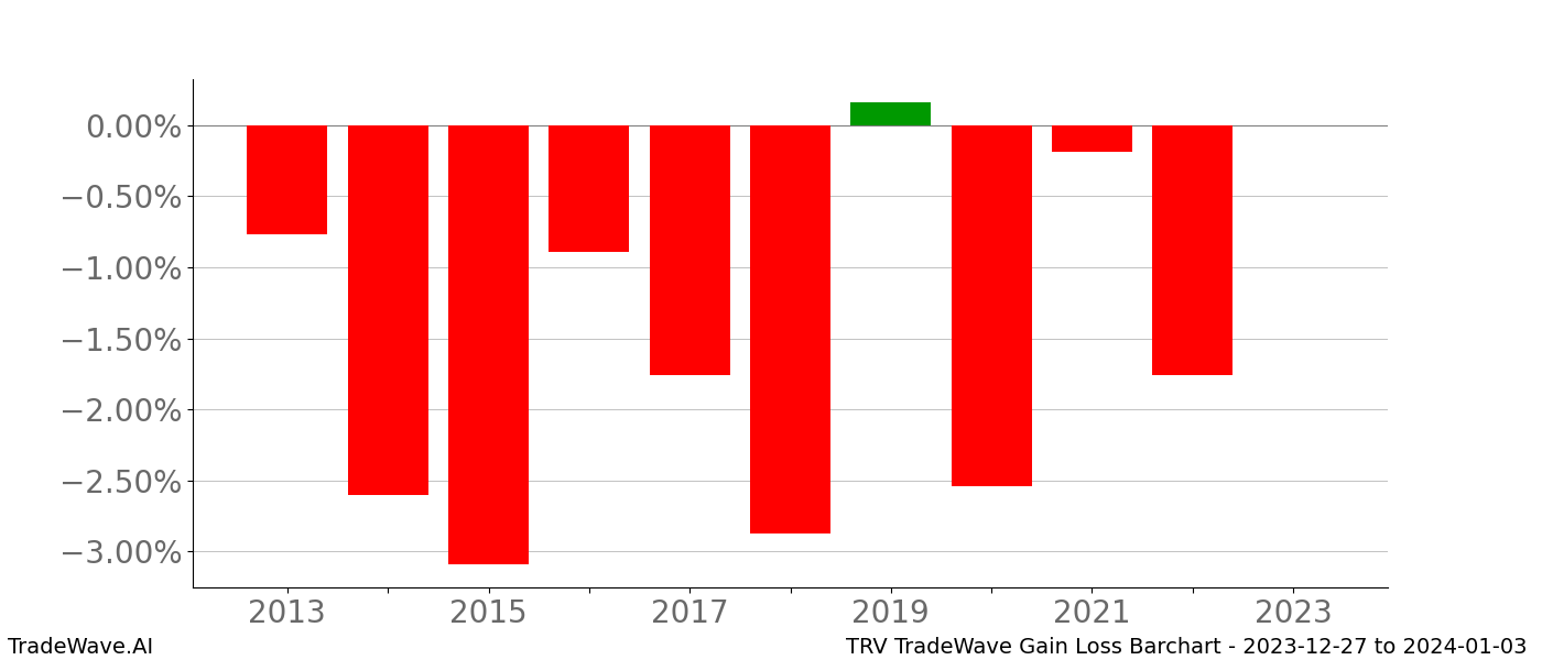 Gain/Loss barchart TRV for date range: 2023-12-27 to 2024-01-03 - this chart shows the gain/loss of the TradeWave opportunity for TRV buying on 2023-12-27 and selling it on 2024-01-03 - this barchart is showing 10 years of history