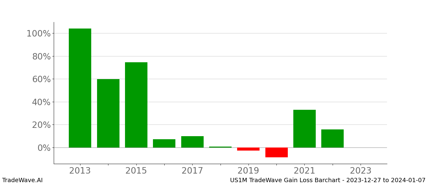 Gain/Loss barchart US1M for date range: 2023-12-27 to 2024-01-07 - this chart shows the gain/loss of the TradeWave opportunity for US1M buying on 2023-12-27 and selling it on 2024-01-07 - this barchart is showing 10 years of history