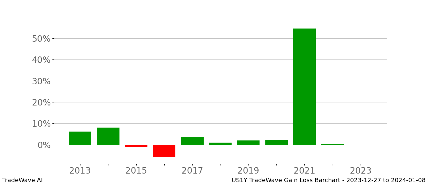 Gain/Loss barchart US1Y for date range: 2023-12-27 to 2024-01-08 - this chart shows the gain/loss of the TradeWave opportunity for US1Y buying on 2023-12-27 and selling it on 2024-01-08 - this barchart is showing 10 years of history