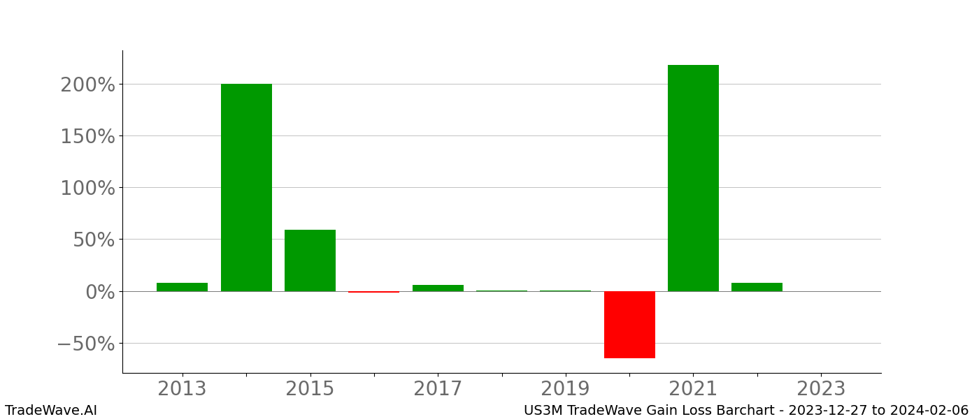 Gain/Loss barchart US3M for date range: 2023-12-27 to 2024-02-06 - this chart shows the gain/loss of the TradeWave opportunity for US3M buying on 2023-12-27 and selling it on 2024-02-06 - this barchart is showing 10 years of history