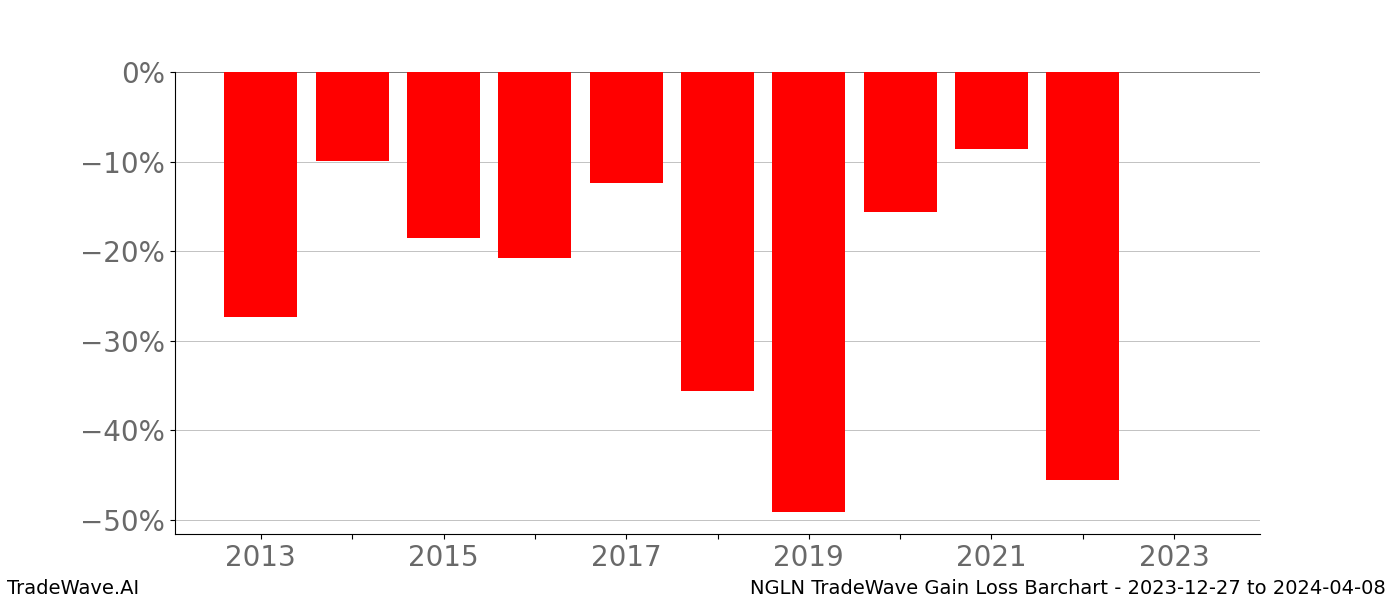Gain/Loss barchart NGLN for date range: 2023-12-27 to 2024-04-08 - this chart shows the gain/loss of the TradeWave opportunity for NGLN buying on 2023-12-27 and selling it on 2024-04-08 - this barchart is showing 10 years of history