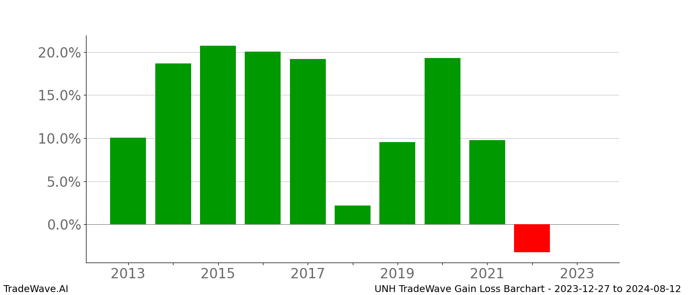 Gain/Loss barchart UNH for date range: 2023-12-27 to 2024-08-12 - this chart shows the gain/loss of the TradeWave opportunity for UNH buying on 2023-12-27 and selling it on 2024-08-12 - this barchart is showing 10 years of history