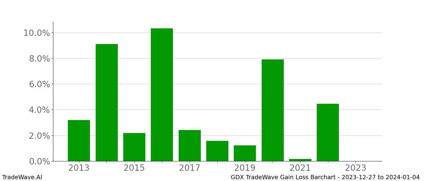 Gain/Loss barchart GDX for date range: 2023-12-27 to 2024-01-04 - this chart shows the gain/loss of the TradeWave opportunity for GDX buying on 2023-12-27 and selling it on 2024-01-04 - this barchart is showing 10 years of history