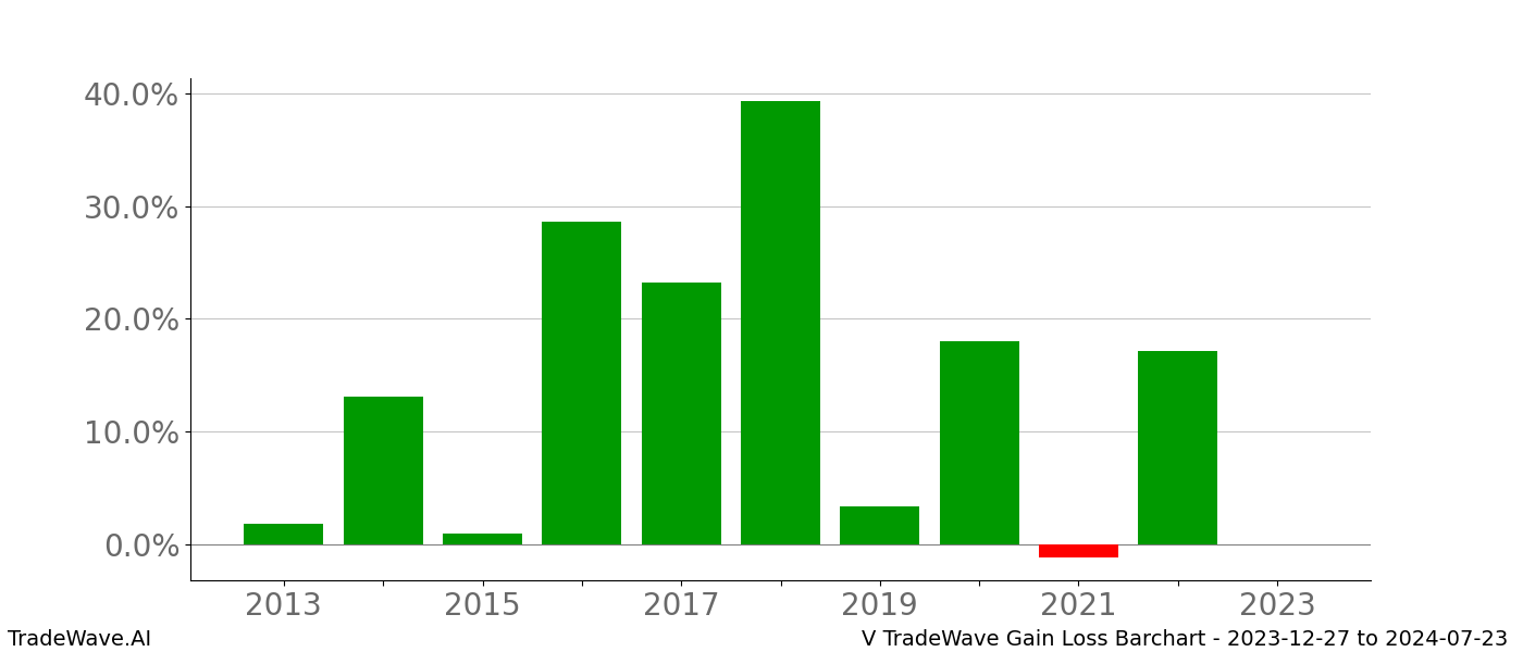 Gain/Loss barchart V for date range: 2023-12-27 to 2024-07-23 - this chart shows the gain/loss of the TradeWave opportunity for V buying on 2023-12-27 and selling it on 2024-07-23 - this barchart is showing 10 years of history