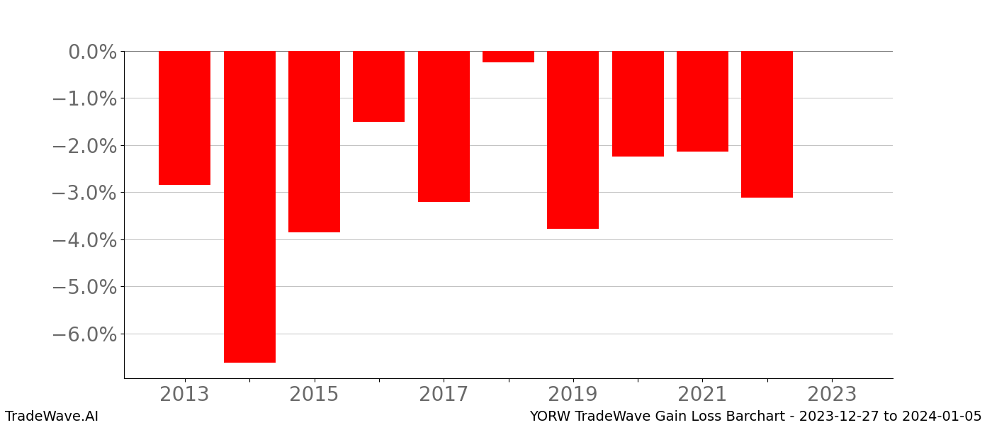 Gain/Loss barchart YORW for date range: 2023-12-27 to 2024-01-05 - this chart shows the gain/loss of the TradeWave opportunity for YORW buying on 2023-12-27 and selling it on 2024-01-05 - this barchart is showing 10 years of history