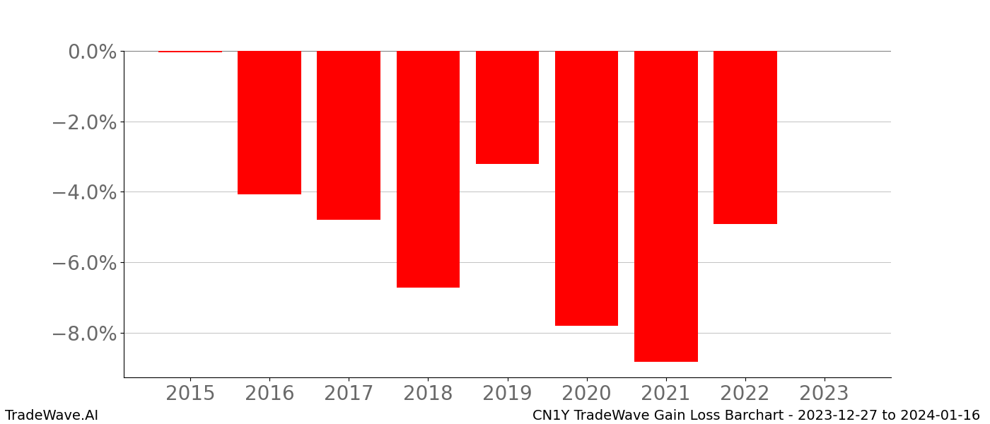 Gain/Loss barchart CN1Y for date range: 2023-12-27 to 2024-01-16 - this chart shows the gain/loss of the TradeWave opportunity for CN1Y buying on 2023-12-27 and selling it on 2024-01-16 - this barchart is showing 8 years of history