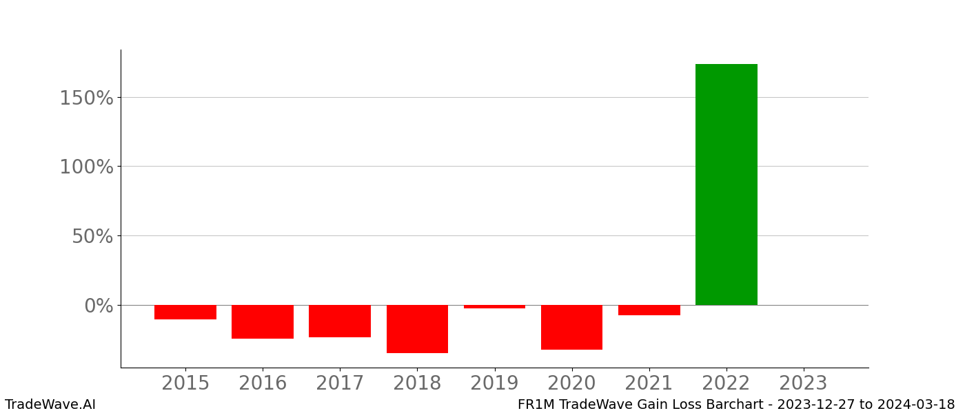 Gain/Loss barchart FR1M for date range: 2023-12-27 to 2024-03-18 - this chart shows the gain/loss of the TradeWave opportunity for FR1M buying on 2023-12-27 and selling it on 2024-03-18 - this barchart is showing 8 years of history